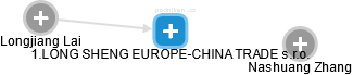 1.LONG SHENG EUROPE-CHINA TRADE s.r.o. - náhled vizuálního zobrazení vztahů obchodního rejstříku