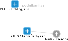 FOSTRA Střední Čechy s.r.o. - náhled vizuálního zobrazení vztahů obchodního rejstříku