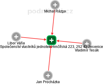 Společenství vlastníků jednotek Hrnčířská 223, 252 42 Jesenice - náhled vizuálního zobrazení vztahů obchodního rejstříku