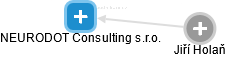 NEURODOT Consulting s.r.o. - náhled vizuálního zobrazení vztahů obchodního rejstříku