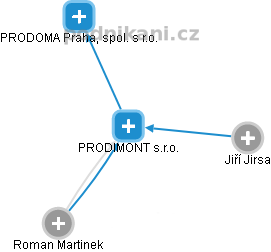 PRODIMONT s.r.o. - náhled vizuálního zobrazení vztahů obchodního rejstříku