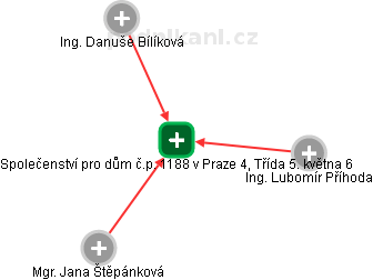 Společenství pro dům č.p. 1188 v Praze 4, Třída 5. května 6 - náhled vizuálního zobrazení vztahů obchodního rejstříku