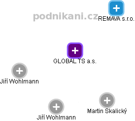 GLOBAL TS a.s. - náhled vizuálního zobrazení vztahů obchodního rejstříku