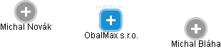 ObalMax s.r.o. - náhled vizuálního zobrazení vztahů obchodního rejstříku