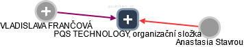 PQS TECHNOLOGY, organizační složka - náhled vizuálního zobrazení vztahů obchodního rejstříku