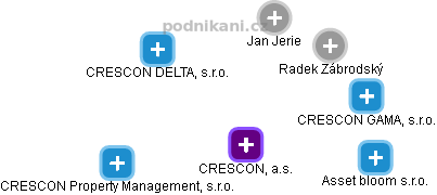 CRESCON, a.s. - náhled vizuálního zobrazení vztahů obchodního rejstříku