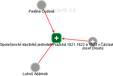 Společenství vlastníků jednotek Pražská 1821,1822 a 1823 v Čáslavi - náhled vizuálního zobrazení vztahů obchodního rejstříku