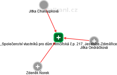 ,,Společenství vlastníků pro dům Hrnčířská č.p. 217, Jesenice-Zdiměřice - náhled vizuálního zobrazení vztahů obchodního rejstříku