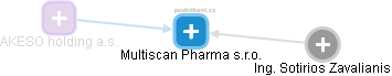 Multiscan Pharma s.r.o. - náhled vizuálního zobrazení vztahů obchodního rejstříku