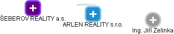 ARLEN REALITY s.r.o. - náhled vizuálního zobrazení vztahů obchodního rejstříku