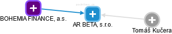 AR BETA, s.r.o. - náhled vizuálního zobrazení vztahů obchodního rejstříku