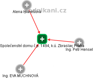 Společenství domu č.p. 1494, k.ú. Zbraslav, Praha - náhled vizuálního zobrazení vztahů obchodního rejstříku