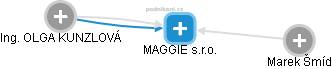 MAGGIE s.r.o. - náhled vizuálního zobrazení vztahů obchodního rejstříku