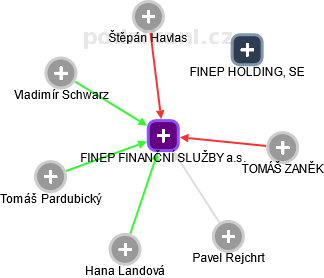FINEP FINANČNÍ SLUŽBY a.s. - náhled vizuálního zobrazení vztahů obchodního rejstříku