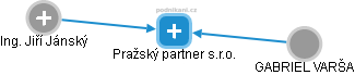 Pražský partner s.r.o. - náhled vizuálního zobrazení vztahů obchodního rejstříku