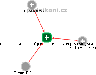 Společenství vlastníků jednotek domu Zárubova 503, 504 - náhled vizuálního zobrazení vztahů obchodního rejstříku