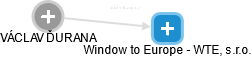 Window to Europe - WTE, s.r.o. - náhled vizuálního zobrazení vztahů obchodního rejstříku