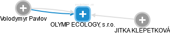 OLYMP ECOLOGY, s.r.o. - náhled vizuálního zobrazení vztahů obchodního rejstříku