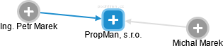 PropMan, s.r.o. - náhled vizuálního zobrazení vztahů obchodního rejstříku