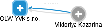 OLW-YVK s.r.o. - náhled vizuálního zobrazení vztahů obchodního rejstříku