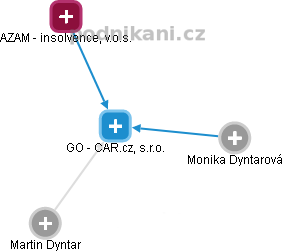 GO - CAR.cz, s.r.o. - náhled vizuálního zobrazení vztahů obchodního rejstříku