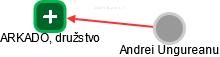 ARKADO, družstvo - náhled vizuálního zobrazení vztahů obchodního rejstříku