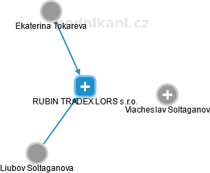 RUBIN TRADEX LORS s.r.o. - náhled vizuálního zobrazení vztahů obchodního rejstříku