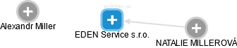 EDEN Service s.r.o. - náhled vizuálního zobrazení vztahů obchodního rejstříku