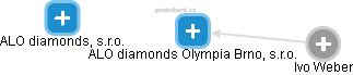 ALO diamonds Olympia Brno, s.r.o. - náhled vizuálního zobrazení vztahů obchodního rejstříku