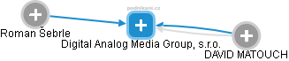 Digital Analog Media Group, s.r.o. - náhled vizuálního zobrazení vztahů obchodního rejstříku