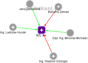 BZL a.s. - náhled vizuálního zobrazení vztahů obchodního rejstříku