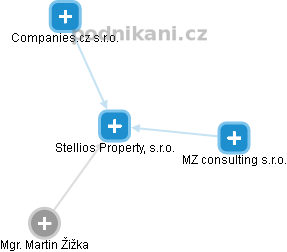 Stellios Property, s.r.o. - náhled vizuálního zobrazení vztahů obchodního rejstříku