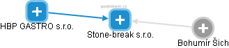 Stone-break s.r.o. - náhled vizuálního zobrazení vztahů obchodního rejstříku