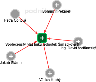 Společenství vlastníků jednotek Šimáčkova 8 - náhled vizuálního zobrazení vztahů obchodního rejstříku