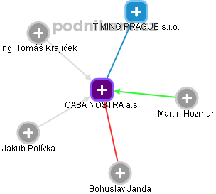 CASA NOSTRA a.s. - náhled vizuálního zobrazení vztahů obchodního rejstříku