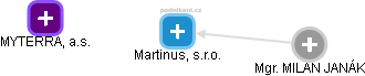 Martinus, s.r.o. - náhled vizuálního zobrazení vztahů obchodního rejstříku