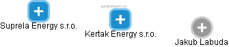 Kertak Energy s.r.o. - náhled vizuálního zobrazení vztahů obchodního rejstříku