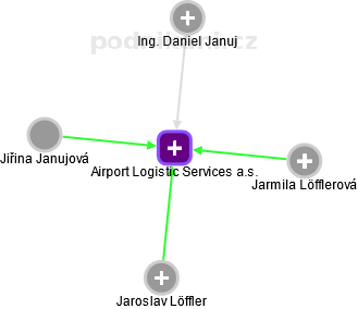Airport Logistic Services a.s. - náhled vizuálního zobrazení vztahů obchodního rejstříku