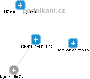 Faggeta Invest, s.r.o. - náhled vizuálního zobrazení vztahů obchodního rejstříku