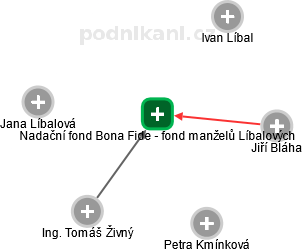 Nadační fond Bona Fide - fond manželů Líbalových - náhled vizuálního zobrazení vztahů obchodního rejstříku