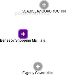 Benešov Shopping Mall, a.s. - náhled vizuálního zobrazení vztahů obchodního rejstříku