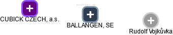 BALLANGEN, SE - náhled vizuálního zobrazení vztahů obchodního rejstříku