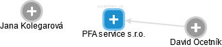 PFA service s.r.o. - náhled vizuálního zobrazení vztahů obchodního rejstříku