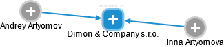 Dimon & Company s.r.o. - náhled vizuálního zobrazení vztahů obchodního rejstříku