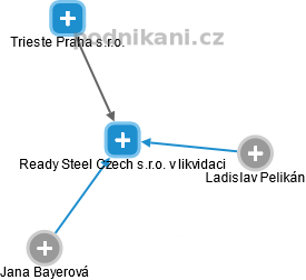 Ready Steel Czech s.r.o. v likvidaci - náhled vizuálního zobrazení vztahů obchodního rejstříku