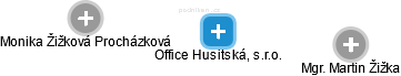 Office Husitská, s.r.o. - náhled vizuálního zobrazení vztahů obchodního rejstříku