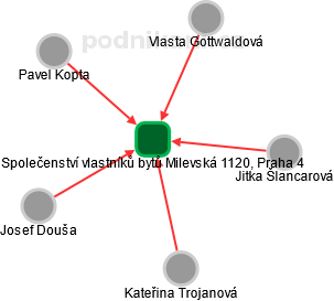 Společenství vlastníků bytů Milevská 1120, Praha 4 - náhled vizuálního zobrazení vztahů obchodního rejstříku