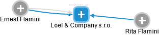 Loel & Company s.r.o. - náhled vizuálního zobrazení vztahů obchodního rejstříku