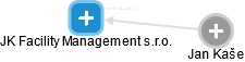 JK Facility Management s.r.o. - náhled vizuálního zobrazení vztahů obchodního rejstříku