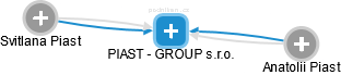 PIAST - GROUP s.r.o. - náhled vizuálního zobrazení vztahů obchodního rejstříku